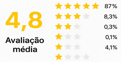 Avaliação média de 4.8 em 5 com 87% de opiniões de 5 estrelas